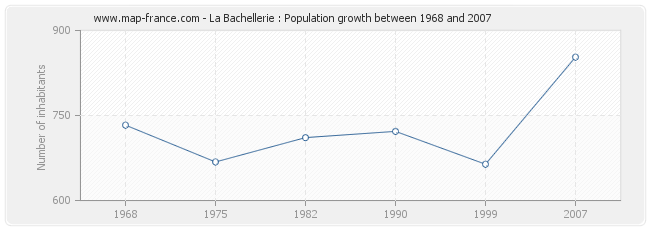 Population La Bachellerie